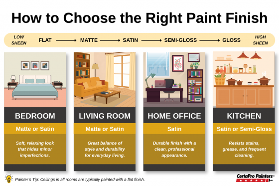 Graphic giving overview of how to choose the right paint finish.