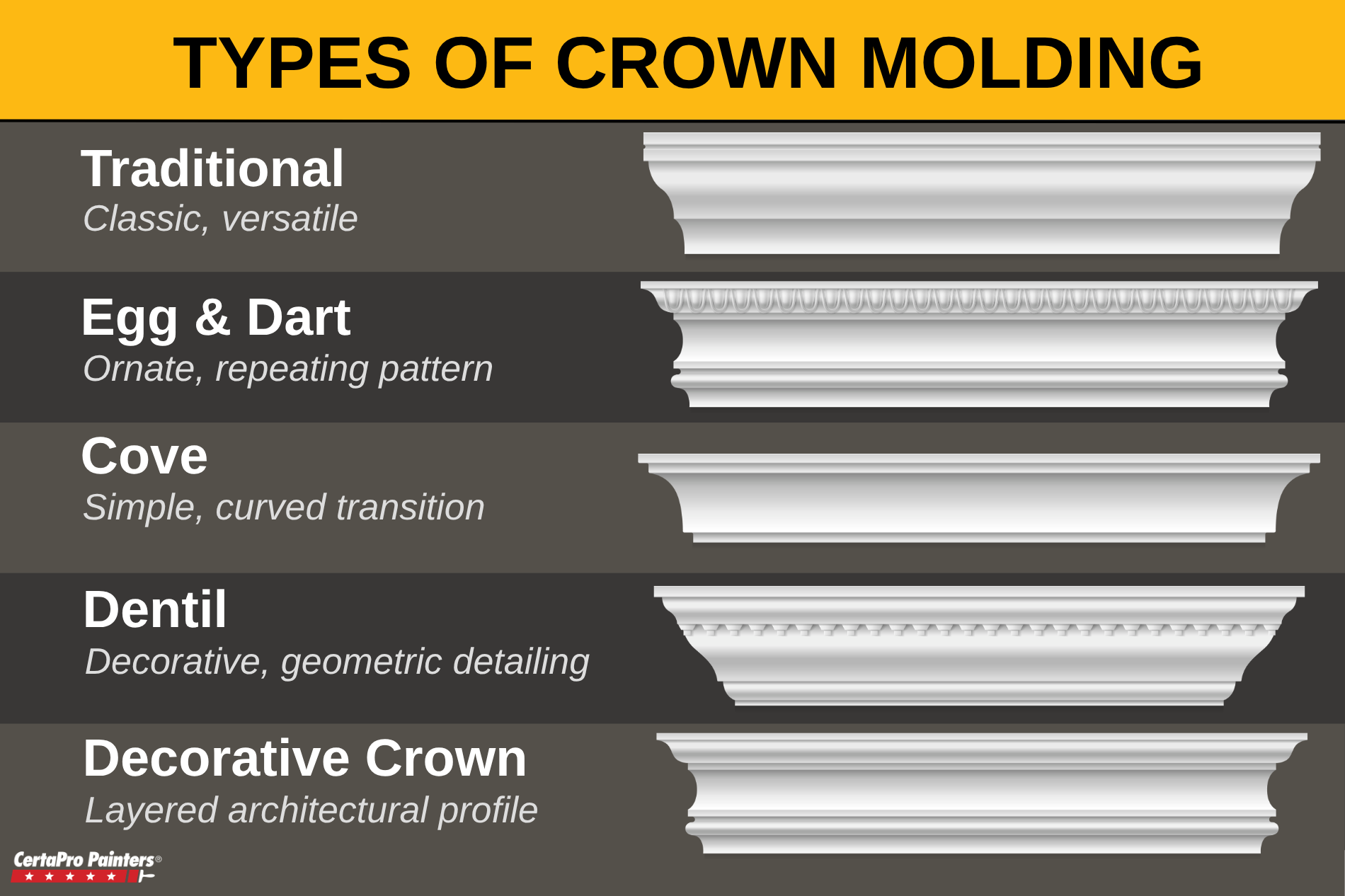 types of crown molding graphic including traditional, egg and dart, cove, dentil, and decorative crown