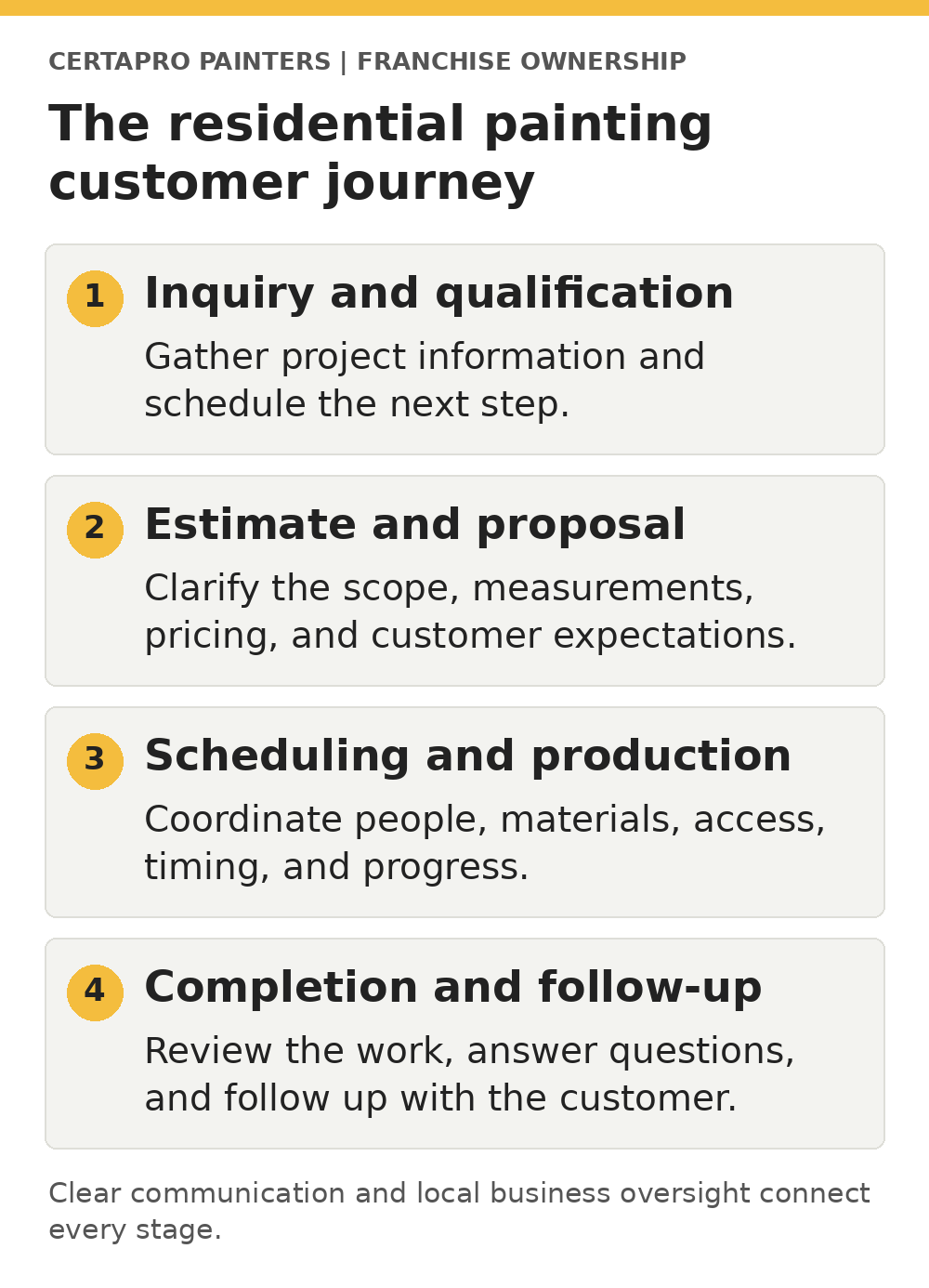 Four stages of a residential painting project: inquiry, estimate and proposal, scheduling and production, completion and follow-up.