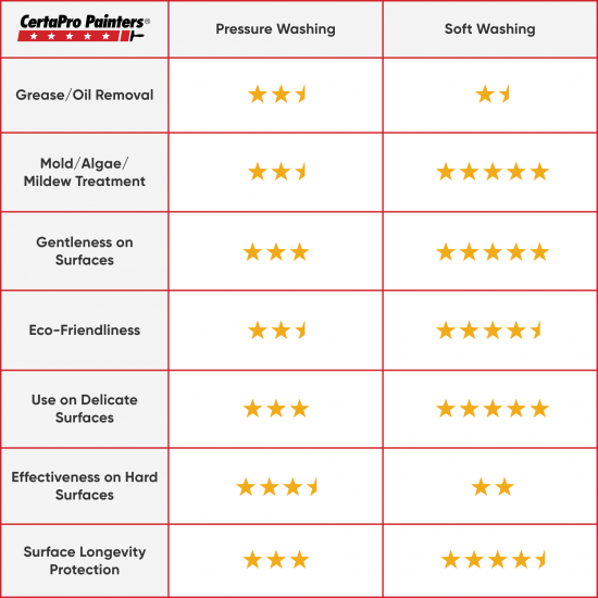 different washing techniques comparison table