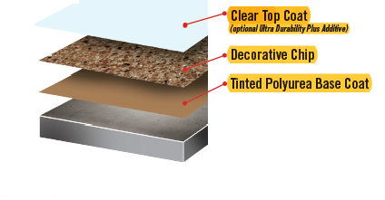 layers of epoxy & polyurea floors