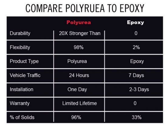 Epoxy vs Polyurea Floors